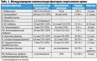 Анализ крови на гемосиндром при беременности — что показывает и как интерпретировать