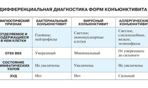 Инфекционный конъюнктивит: причины и лечение
