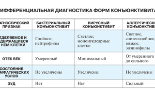 Инфекционный конъюнктивит: причины и лечение