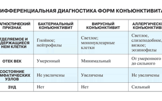 Конъюнктивит у грудничка: симптомы и лечение