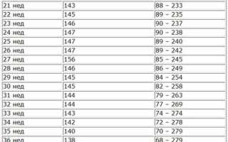 Индекс амниотической жидкости — норма по неделям для беременных женщин