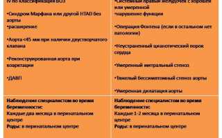 Можно ли рожать при пороке сердца: осложнения родов и рекомендации специалистов
