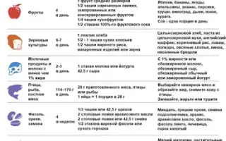 Диета при гипертонии у беременных: какие продукты помогут, а какие навредят для здоровья