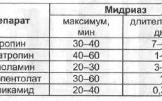 Мидриатики – глазные капли для расширения зрачков: сколько действуют и как применять