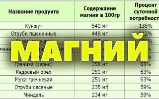 10 очень полезных продуктов богатых магнием + таблица, видео