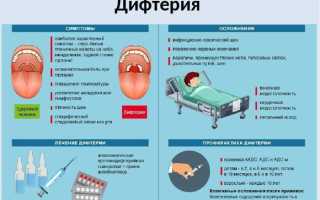 Дифтерия при беременности: симптомы и лечение