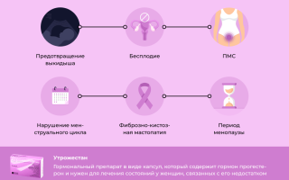 Утрожестан при беременности: для чего назначается, как принимать и возможные последствия