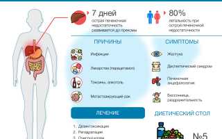 Печеночная недостаточность: виды болезни и способы лечения, видео