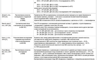 Стрептококк при беременности в мазке: что нужно знать