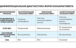 Конъюнктивит при беременности: как реагировать и как лечить? Полезные советы