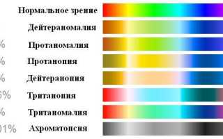 Дальтонизм тест для дальтоников на цветовосприятие и цветоощущение с ответами и рекомендациями