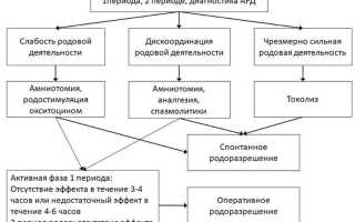 Аномалии родовой деятельности: что это, их виды и чем могут быть опасны для здоровья