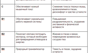 Капли витамины для глаз – витаминные профилактические и для улучшения зрения и здоровья