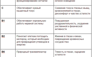 Капли витамины для глаз – витаминные профилактические и для улучшения зрения и здоровья