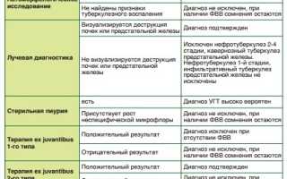 Совместим ли туберкулез почек и беременность в современных условиях