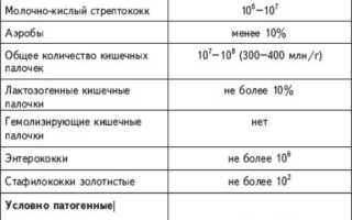 Что показывает анализ кала на дисбактериоз и его значение
