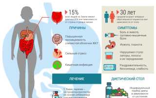 Cиндром раздраженного кишечника — симптомы, способы лечения СРК