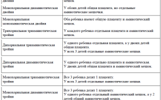 Роды при многоплодной беременности: диагностика, особенности, осложнения и рекомендации