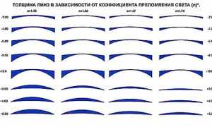Дальнозоркость – очки для чтения: как подобрать линзы и диоптрии правильно