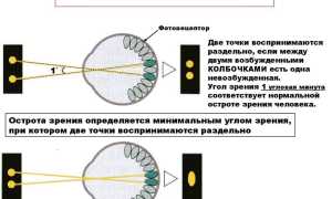 Какие картинки применяют для определения остроты зрения у детей