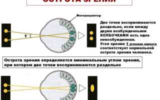Какие картинки применяют для определения остроты зрения у детей