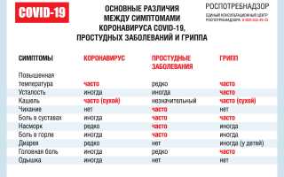 ОРЗ – Признаки и симптомы