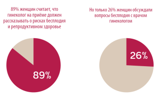 Вероятность забеременеть после лишения девственности