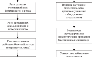 Возможна ли беременность при эпилепсии: важные аспекты и рекомендации