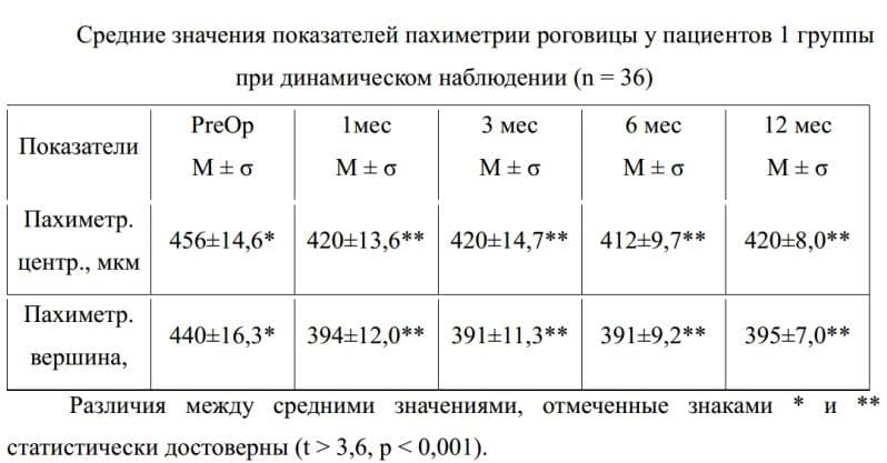 Пример результатов обследования