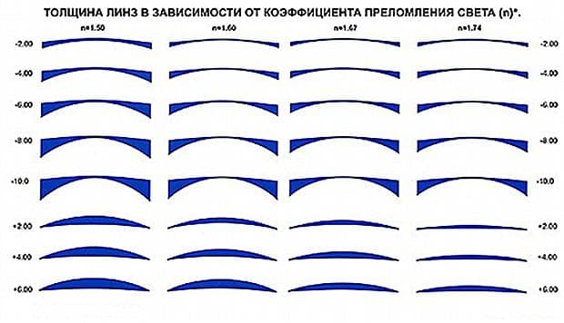 Виды оптических линз для очков 