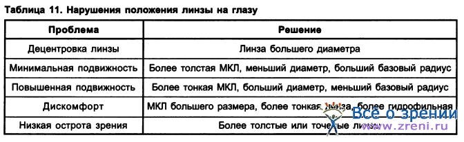 Нарушение положения линзы в глазу
