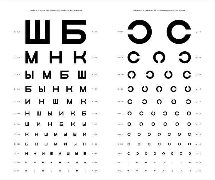 Таблица Сивцева-Головина для проведения визометрии