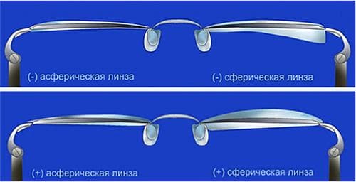 асферические линзы