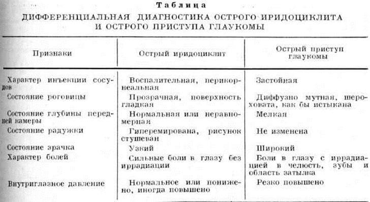 диагностика иридоциклита