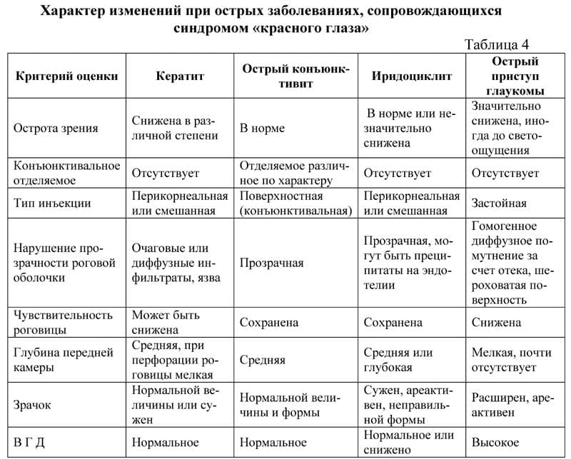 характер изменений при протекании острых глазных заболеваний