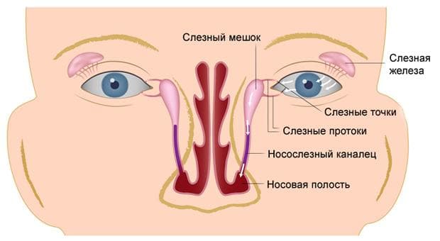 лечение дакриоцистита операция