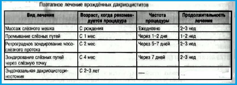 лечение дакриоцистита