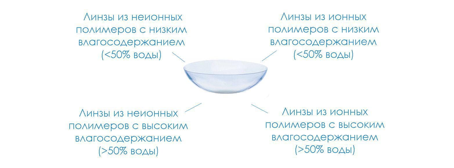 контактные линзы на 1 месяц, линзы на месяц, контактные линзы на три месяца, линзы на три месяца, линзы непрерывного ношения, линзы на 3 месяца, контактные линзы на 3 месяца, линзы дышащие на месяц, сколько можно носить линзы на месяц, линзы аир оптикс на месяц,