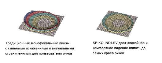 Конструкция монофокальной линзы