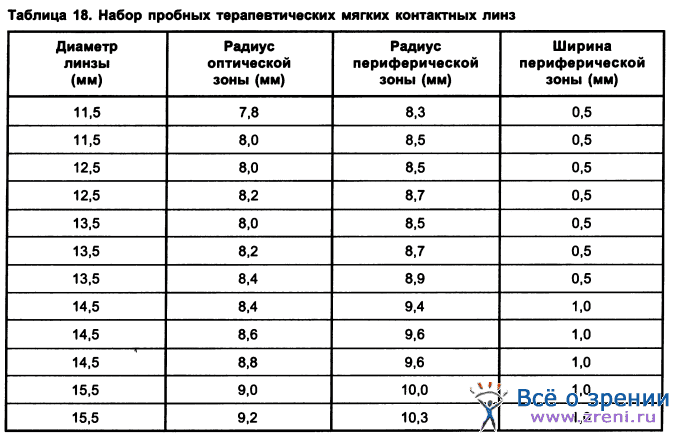 набор пробных терапевтических мягких контактных линз