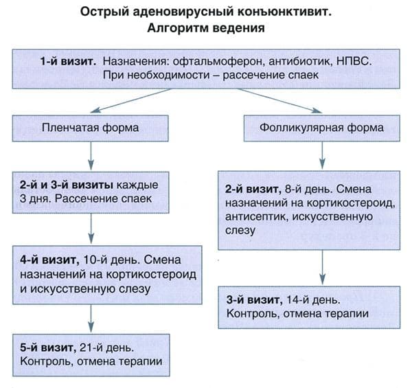 osobennosti-lecheniya-adenovirusnogo-konyunktivita