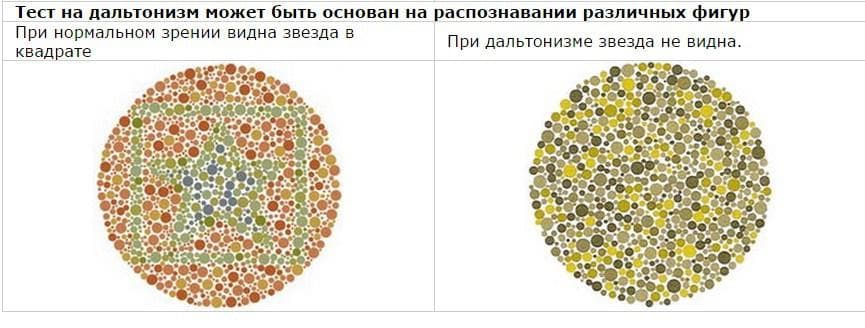 Принцип определения цветовой слепоты заключен в распознавании определенных объектов (геометрических фигурах и цифрах) на картинках