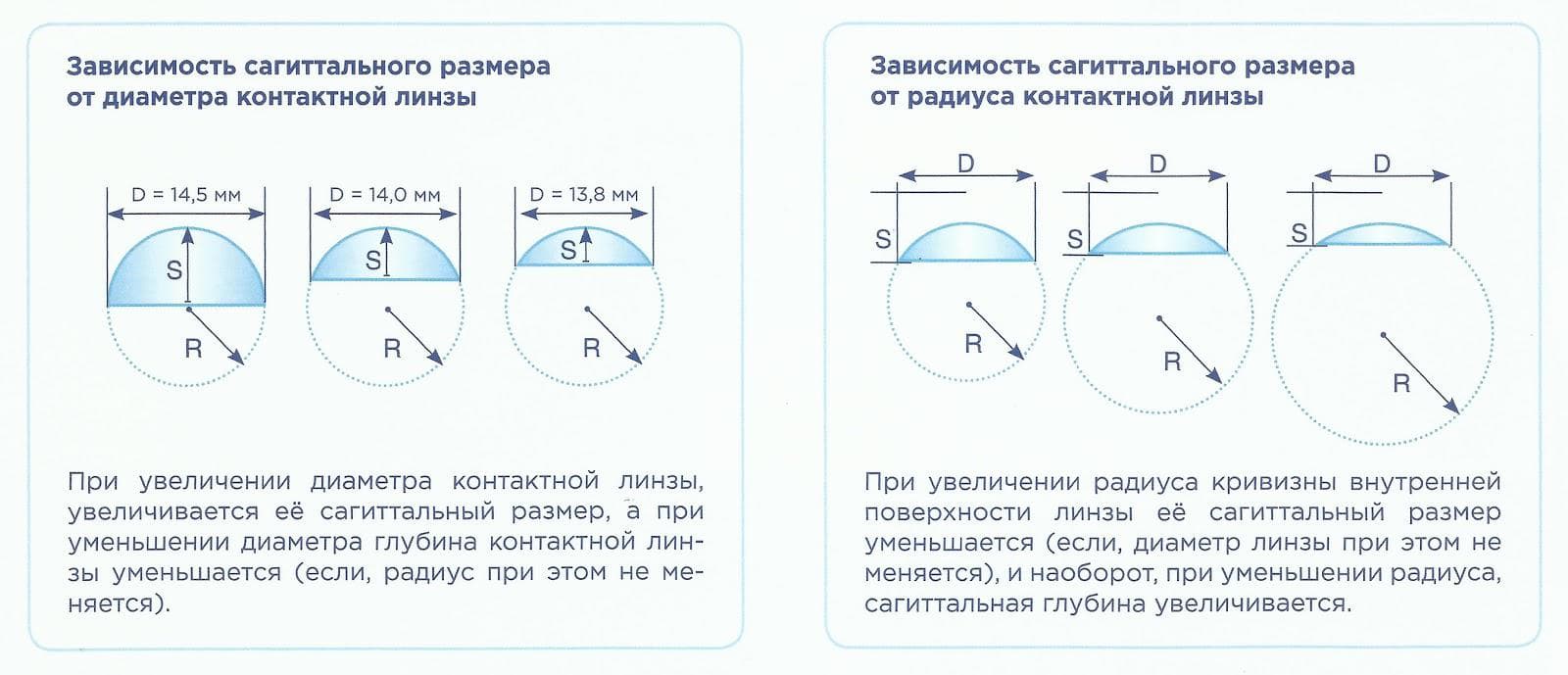 Сагиттальный размер контактных линз