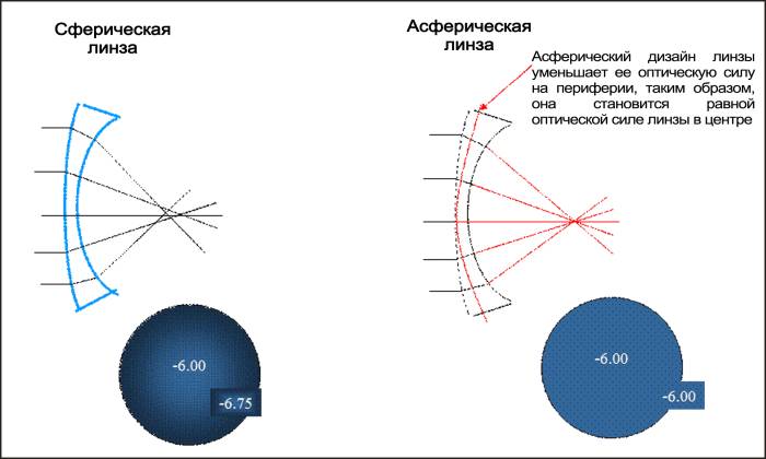 сферическая и асферическия линза