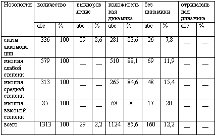 степени миопии