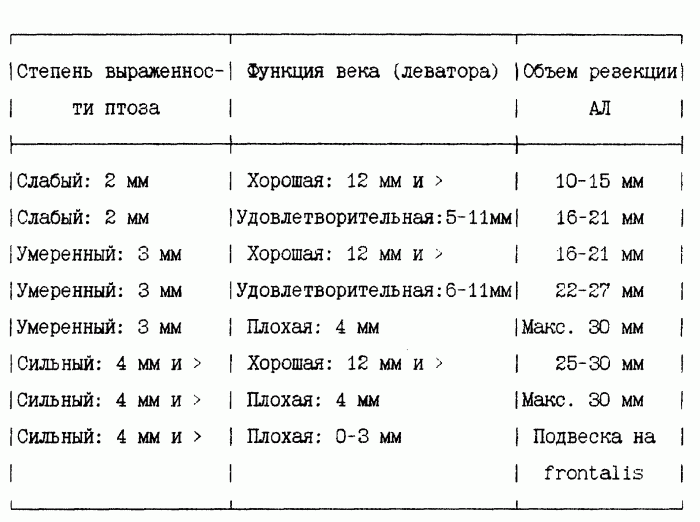 степени выраженности птоза