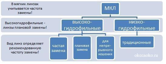 типы контактных линз