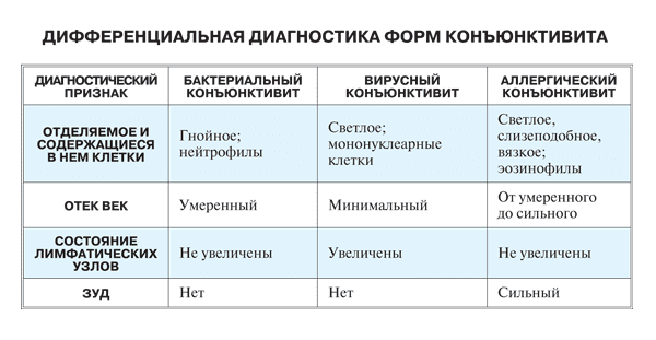 виды конъюнктивита