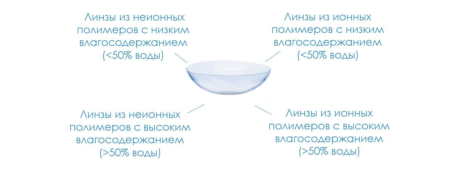 виды линз