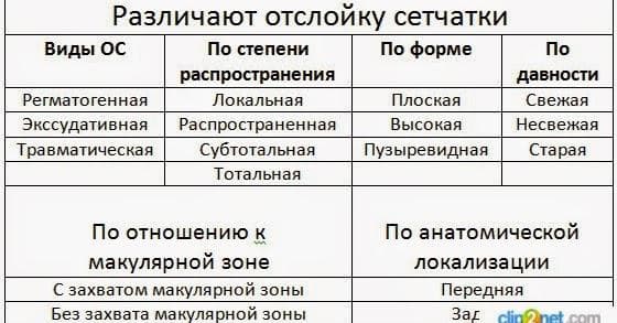 виды отслоения сетчатки